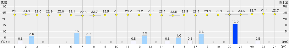 中之島(>2024年06月14日)のアメダスグラフ