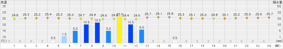 天城(>2024年06月14日)のアメダスグラフ