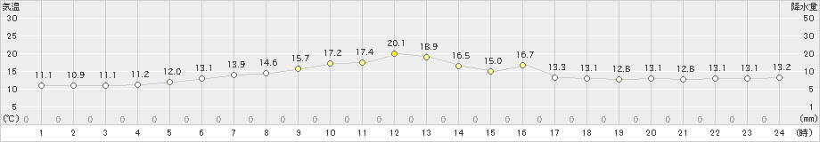 太田(>2024年06月15日)のアメダスグラフ