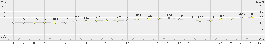 日高門別(>2024年06月15日)のアメダスグラフ