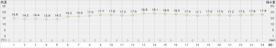 木古内(>2024年06月15日)のアメダスグラフ