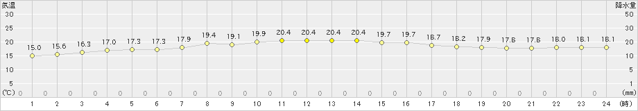 せたな(>2024年06月15日)のアメダスグラフ