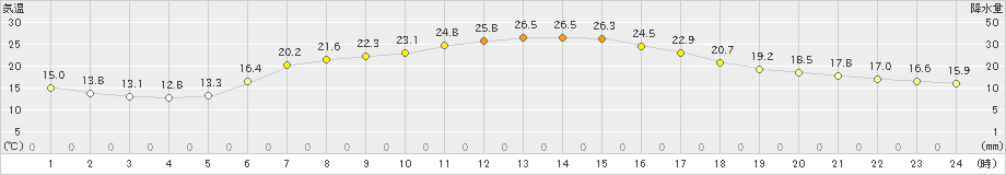 鶉(>2024年06月15日)のアメダスグラフ