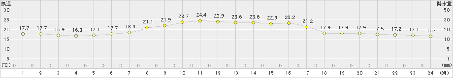 八戸(>2024年06月15日)のアメダスグラフ