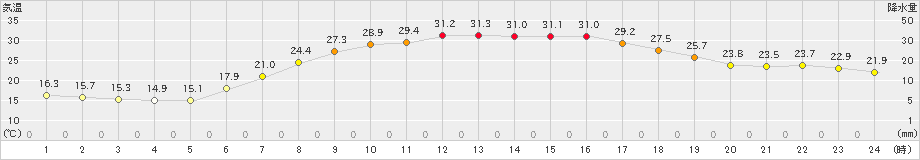 岩見三内(>2024年06月15日)のアメダスグラフ