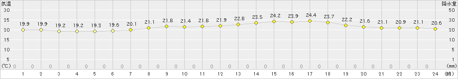 亘理(>2024年06月15日)のアメダスグラフ