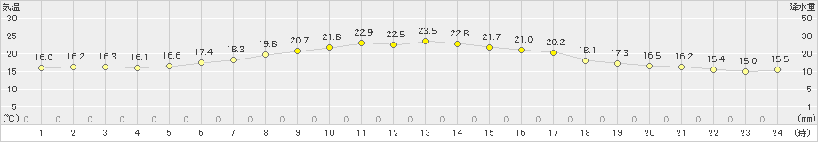 鷲倉(>2024年06月15日)のアメダスグラフ