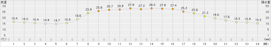 飯舘(>2024年06月15日)のアメダスグラフ