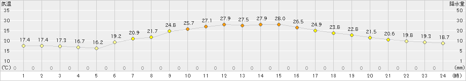 日光東町(>2024年06月15日)のアメダスグラフ