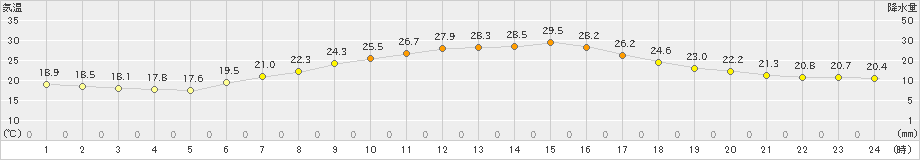 塩谷(>2024年06月15日)のアメダスグラフ