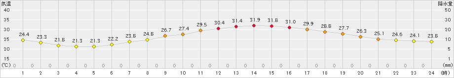 伊勢崎(>2024年06月15日)のアメダスグラフ