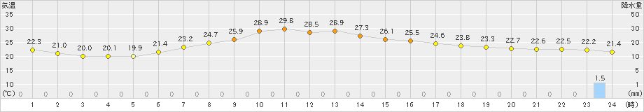 海老名(>2024年06月15日)のアメダスグラフ