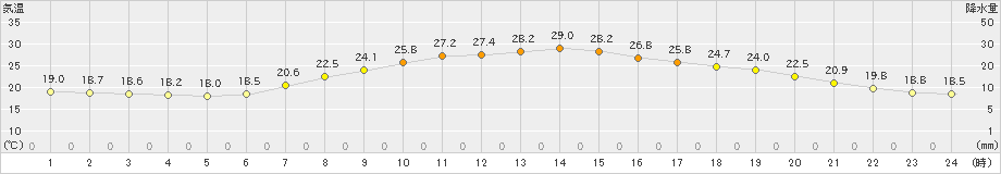 大町(>2024年06月15日)のアメダスグラフ