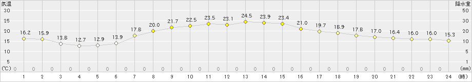 菅平(>2024年06月15日)のアメダスグラフ