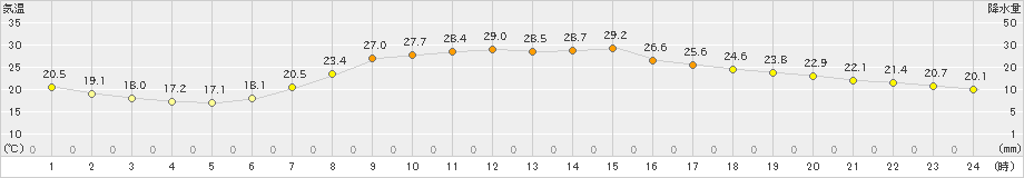 佐久(>2024年06月15日)のアメダスグラフ