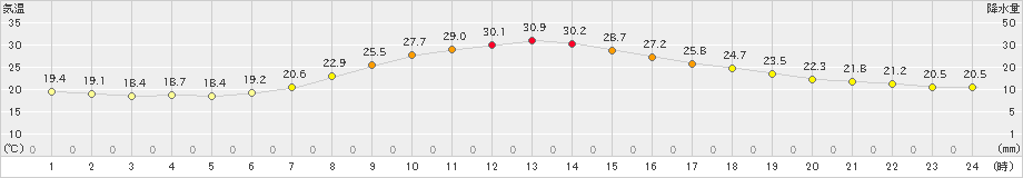 伊那(>2024年06月15日)のアメダスグラフ