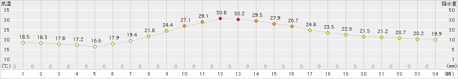 南信濃(>2024年06月15日)のアメダスグラフ