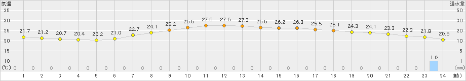 富士(>2024年06月15日)のアメダスグラフ