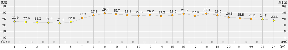 志賀(>2024年06月15日)のアメダスグラフ