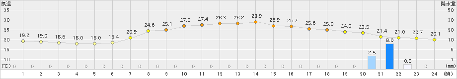 能勢(>2024年06月15日)のアメダスグラフ