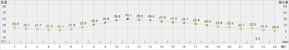 奈良(>2024年06月15日)のアメダスグラフ