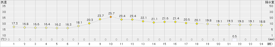 上北山(>2024年06月15日)のアメダスグラフ