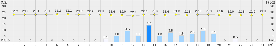 清水(>2024年06月15日)のアメダスグラフ