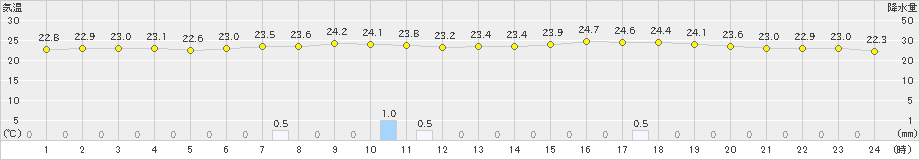 西都(>2024年06月15日)のアメダスグラフ