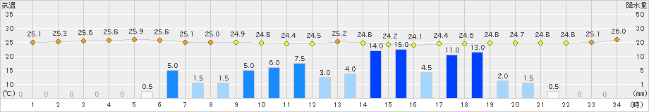 笠利(>2024年06月15日)のアメダスグラフ