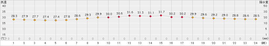 与那国島(>2024年06月15日)のアメダスグラフ