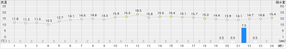 雄武(>2024年06月16日)のアメダスグラフ