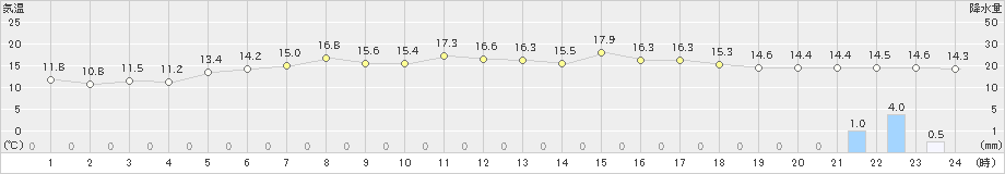 紋別小向(>2024年06月16日)のアメダスグラフ