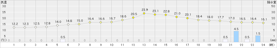 上標津(>2024年06月16日)のアメダスグラフ