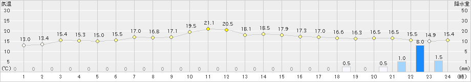 厚床(>2024年06月16日)のアメダスグラフ