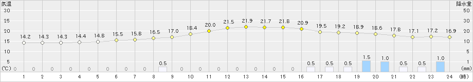 中徹別(>2024年06月16日)のアメダスグラフ