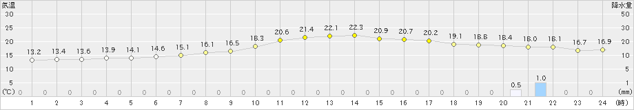 浦幌(>2024年06月16日)のアメダスグラフ