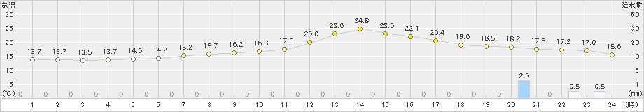 糠内(>2024年06月16日)のアメダスグラフ