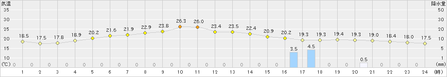 厚真(>2024年06月16日)のアメダスグラフ