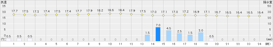 白老(>2024年06月16日)のアメダスグラフ