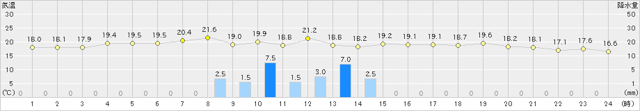 伊達(>2024年06月16日)のアメダスグラフ