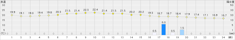 日高門別(>2024年06月16日)のアメダスグラフ