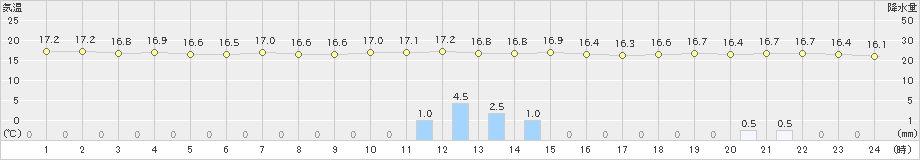 長万部(>2024年06月16日)のアメダスグラフ