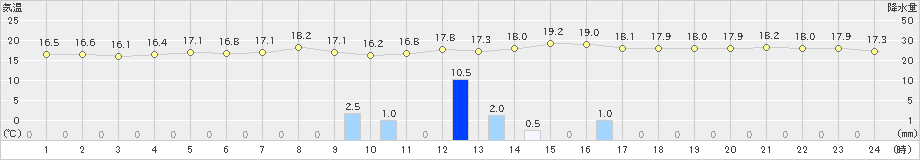 森(>2024年06月16日)のアメダスグラフ