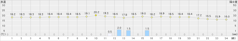 せたな(>2024年06月16日)のアメダスグラフ