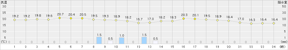 奥尻(>2024年06月16日)のアメダスグラフ