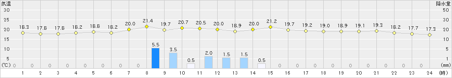 江差(>2024年06月16日)のアメダスグラフ