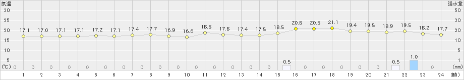今別(>2024年06月16日)のアメダスグラフ