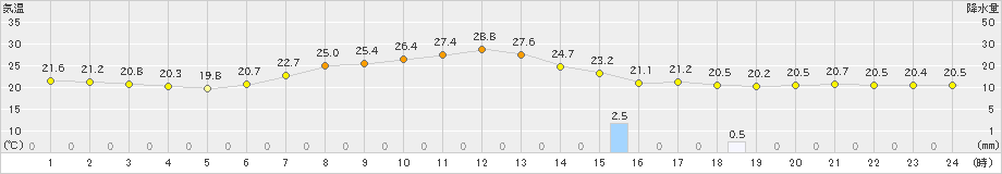 雄和(>2024年06月16日)のアメダスグラフ