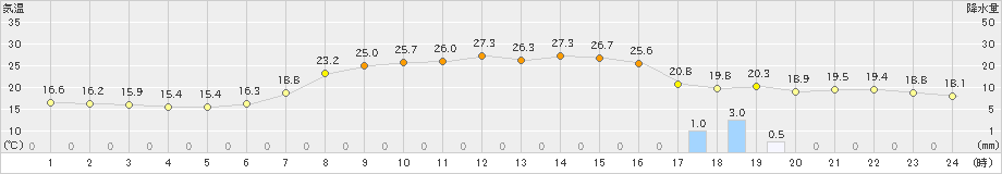 普代(>2024年06月16日)のアメダスグラフ