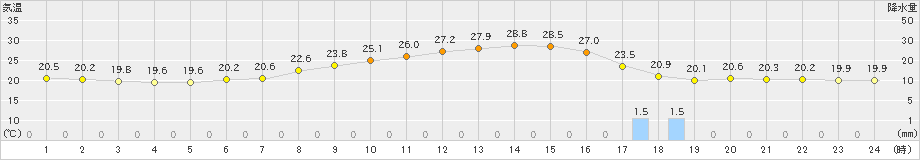 好摩(>2024年06月16日)のアメダスグラフ